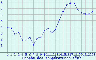 Courbe de tempratures pour Angoulme - Brie Champniers (16)