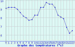 Courbe de tempratures pour Lhospitalet (46)