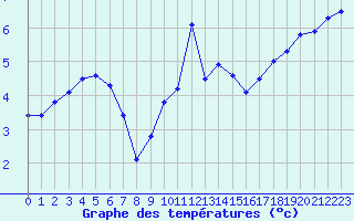 Courbe de tempratures pour Inverbervie