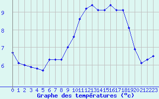 Courbe de tempratures pour Angliers (17)