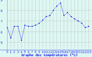 Courbe de tempratures pour Cap de la Hve (76)