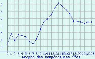 Courbe de tempratures pour Embrun (05)