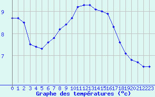 Courbe de tempratures pour Nidingen