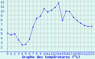 Courbe de tempratures pour Wittingen-Vorhop
