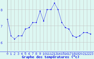 Courbe de tempratures pour Chaumont (Sw)