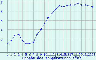 Courbe de tempratures pour Les Eplatures - La Chaux-de-Fonds (Sw)