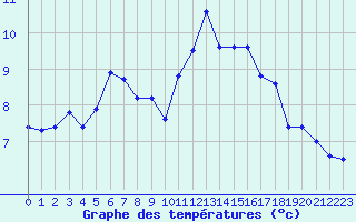 Courbe de tempratures pour Porquerolles (83)