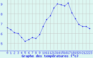 Courbe de tempratures pour Herbault (41)