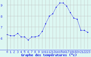 Courbe de tempratures pour Saint-Nazaire-d