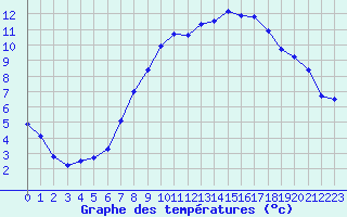 Courbe de tempratures pour Aix-la-Chapelle (All)