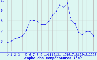 Courbe de tempratures pour Cap de la Hve (76)