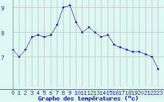 Courbe de tempratures pour Piz Martegnas