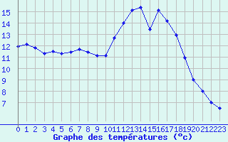 Courbe de tempratures pour Rmering-ls-Puttelange (57)
