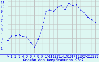 Courbe de tempratures pour Selonnet (04)