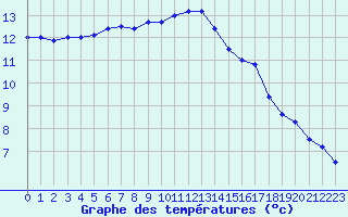 Courbe de tempratures pour Saint-Brieuc (22)