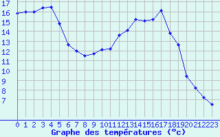 Courbe de tempratures pour Epinal (88)