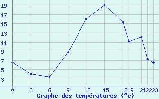 Courbe de tempratures pour Soria (Esp)