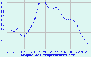 Courbe de tempratures pour Pernaja Orrengrund