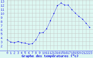 Courbe de tempratures pour Biache-Saint-Vaast (62)