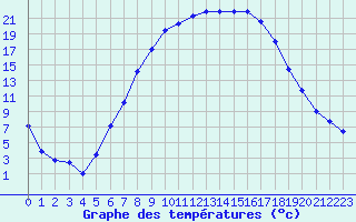 Courbe de tempratures pour Genthin