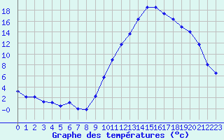 Courbe de tempratures pour Pertuis - Grand Cros (84)