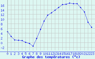 Courbe de tempratures pour Orlans (45)