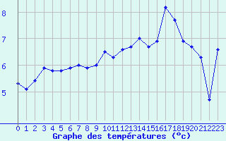 Courbe de tempratures pour Rheinau-Memprechtsho