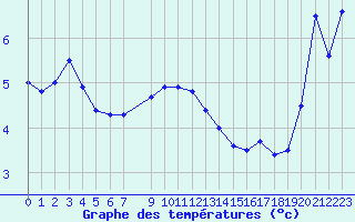 Courbe de tempratures pour Veiholmen