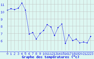 Courbe de tempratures pour Aix-la-Chapelle (All)