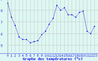 Courbe de tempratures pour Le Puy-Chadrac (43)