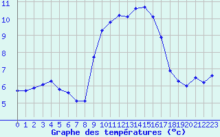 Courbe de tempratures pour Herstmonceux (UK)