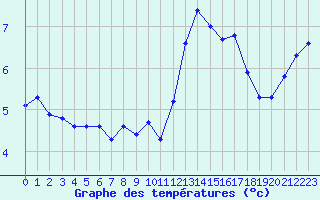 Courbe de tempratures pour Courcouronnes (91)