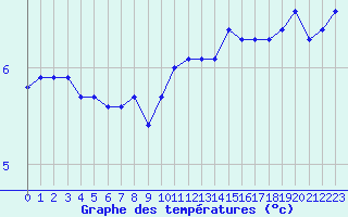 Courbe de tempratures pour Bouligny (55)