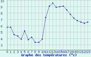 Courbe de tempratures pour Pomrols (34)