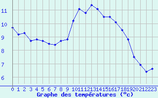 Courbe de tempratures pour Gap-Sud (05)