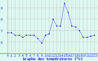 Courbe de tempratures pour Gourdon (46)