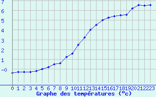 Courbe de tempratures pour Elsenborn (Be)