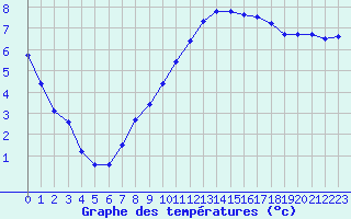 Courbe de tempratures pour Bergerac (24)