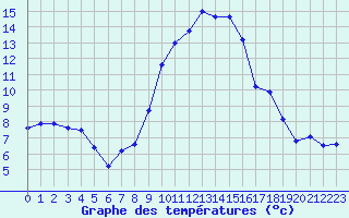 Courbe de tempratures pour Tarbes (65)