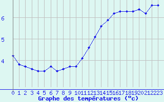 Courbe de tempratures pour Hd-Bazouges (35)