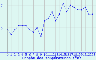 Courbe de tempratures pour Corny-sur-Moselle (57)