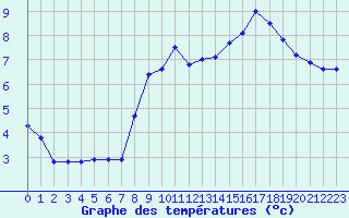 Courbe de tempratures pour Ballyhaise, Cavan