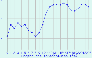 Courbe de tempratures pour Le Luc (83)