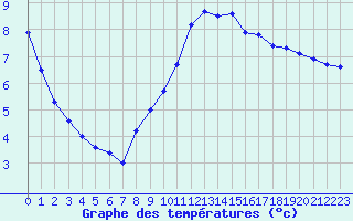 Courbe de tempratures pour Chteaudun (28)