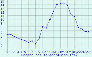 Courbe de tempratures pour Roujan (34)