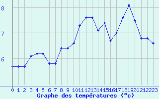 Courbe de tempratures pour Ytteroyane Fyr