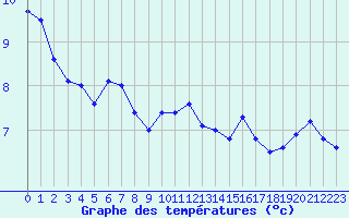 Courbe de tempratures pour Beerfelden