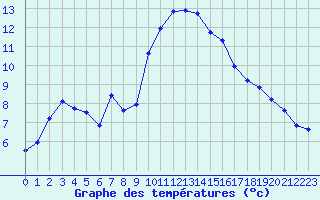 Courbe de tempratures pour Thoiras (30)