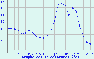 Courbe de tempratures pour Dijon / Longvic (21)