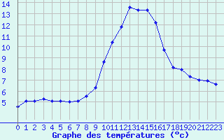 Courbe de tempratures pour Beaucroissant (38)